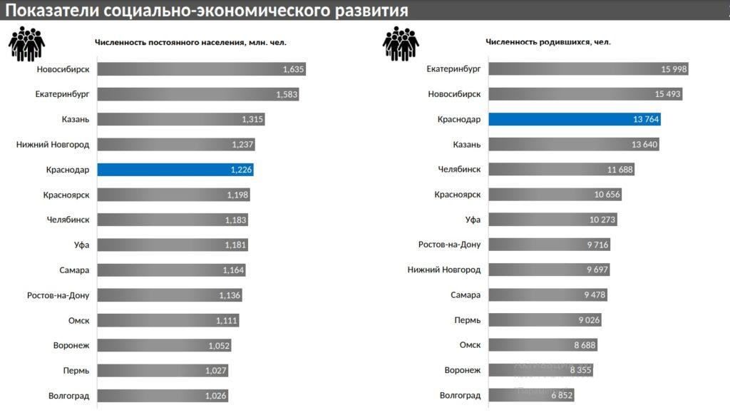 Депутаты Краснодара отказались помогать родным погибших «понаехов» от БПЛА: численность населения крупных городов России.