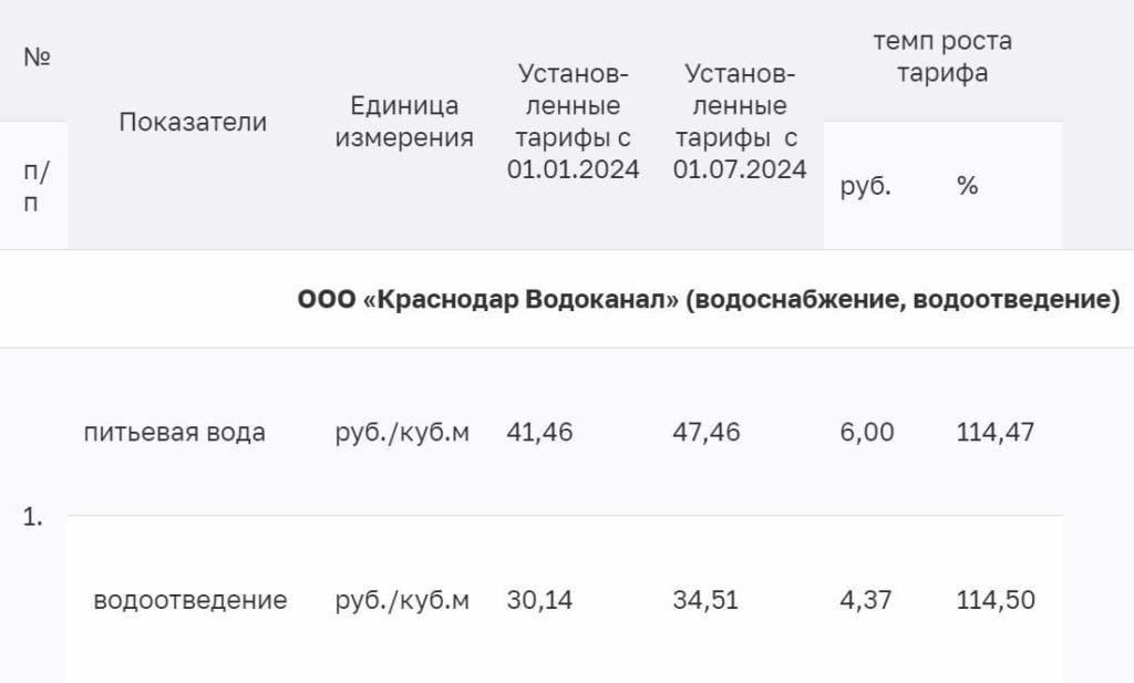 В Краснодаре до 32% повысят коммуналку с июля: все тарифы