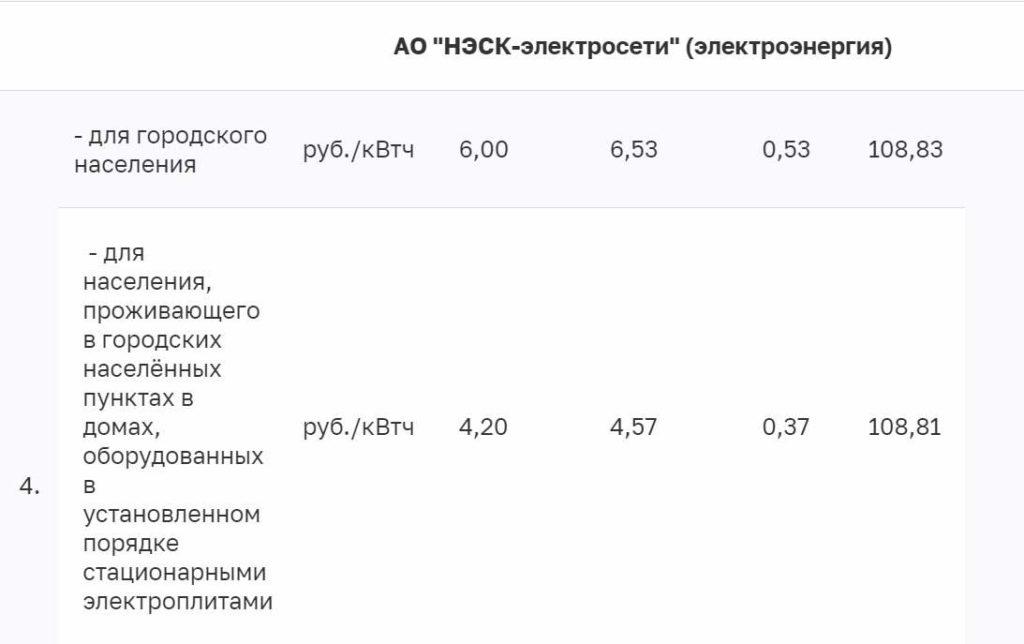 В Краснодаре до 32% повысят коммуналку с июля: все тарифы