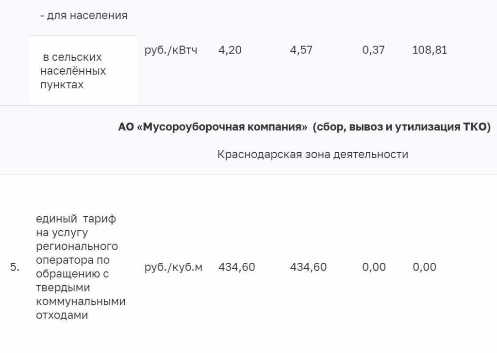 В Краснодаре до 32% повысят коммуналку с июля: все тарифы