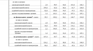 новости краснодара, численность госслужащих госорганов и муниципальных, статистика, росстат, 2020 год2