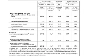 новости краснодара, численность госслужащих госорганов и муниципальных, статистика, росстат, 2020 год3
