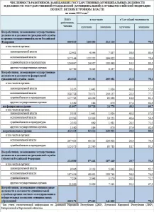новости краснодара, численность госслужащих госорганов и муниципальных, статистика, росстат, 2022 год конец