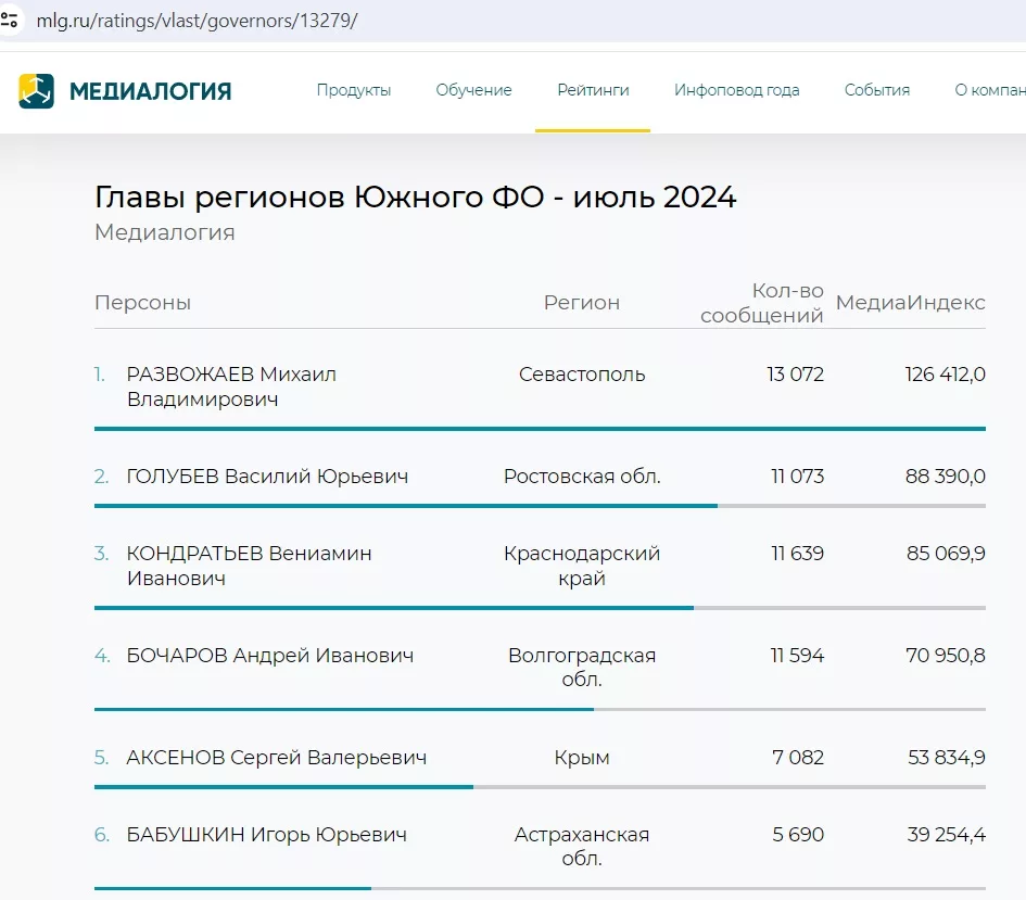 Мэр Краснодара стал самым медийным в ЮФО после участия в незаконных протестах: рейтинг медийности губернаторов в ЮФО в июле 2024 года.