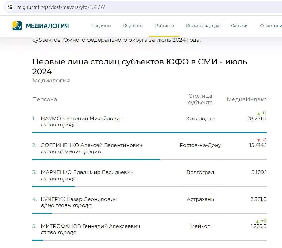 Мэр Краснодара стал самым медийным в ЮФО после участия в незаконных протестах: рейтинг мэров в ЮФО по итогам июля 2024 года.