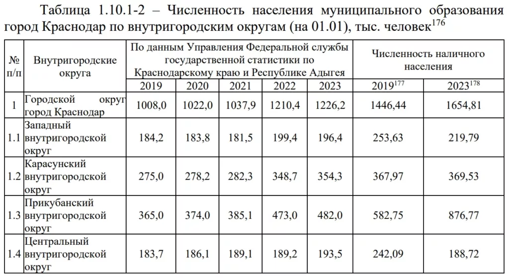 Разница данных статистиков и мэрии о численности населения Краснодара.