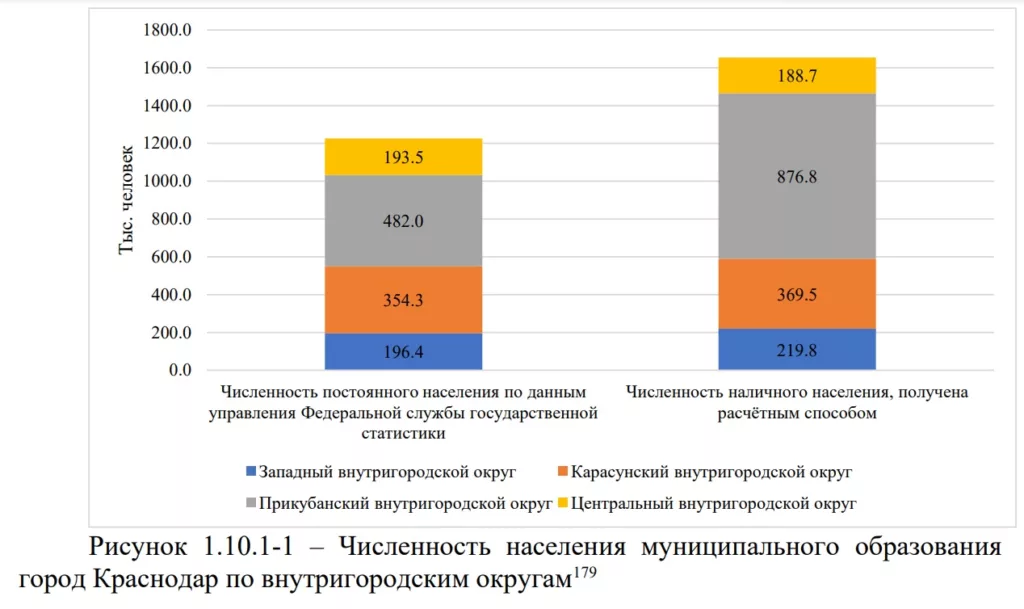 Данные о населении по округам Краснодара. 