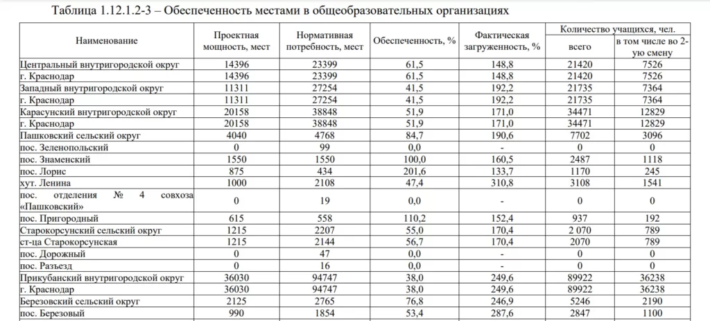 Таблица обеспеченности местами в образовательных организациях Краснодара. Нехватка мест.  