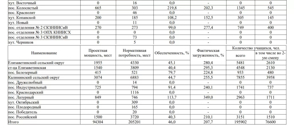 Таблица обеспеченности местами в образовательных организациях Краснодара - страница 2. 