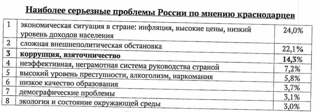 Наиболее серьезные проблемы в Краснодаре