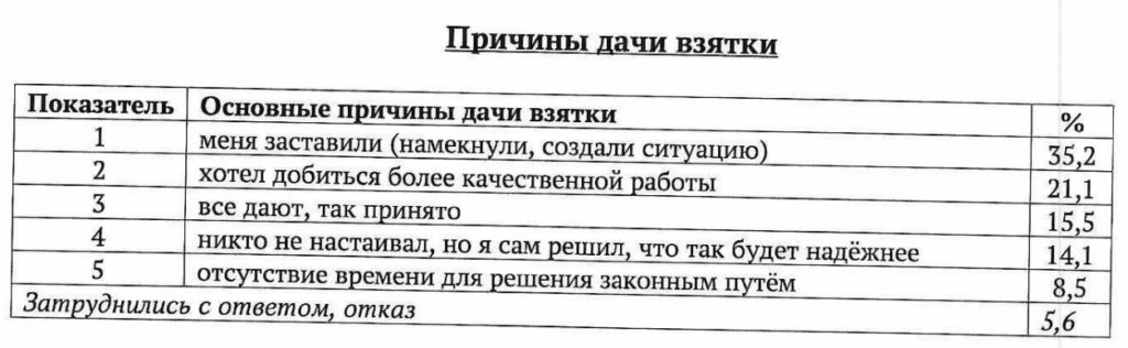 причина дачи взятки