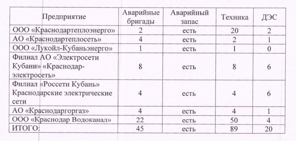 В Краснодаре изношено свыше 50% теплосетей