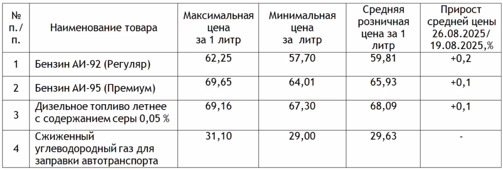 Цены на бензин в Краснодаре на 26 августа 2025 года