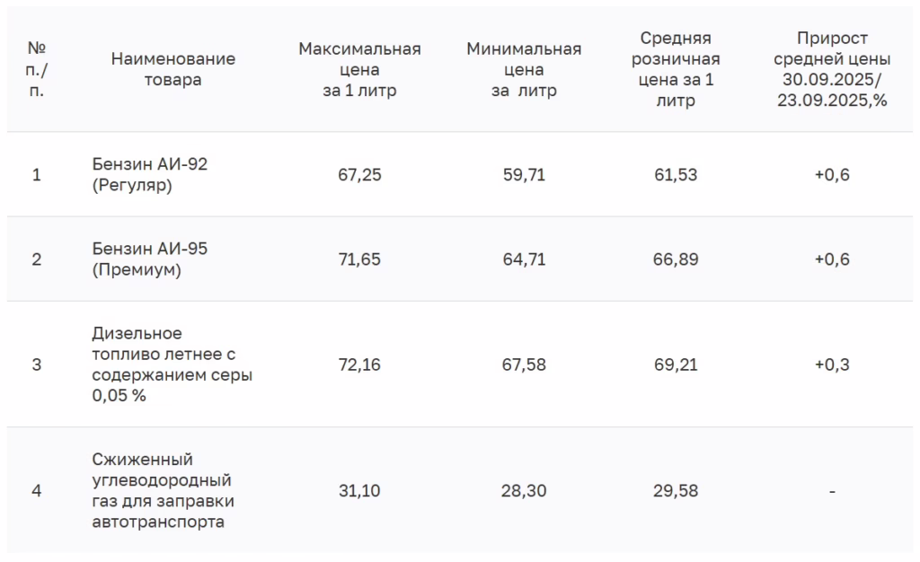 Цены на бензин в Краснодаре 30 сентября 2025 года