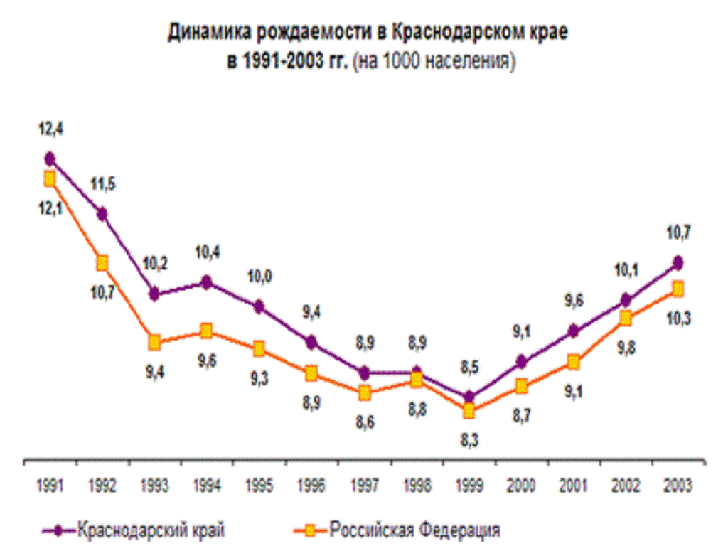 В Краснодарском крае показатель рождаемости стал наименьшим с 1999 года