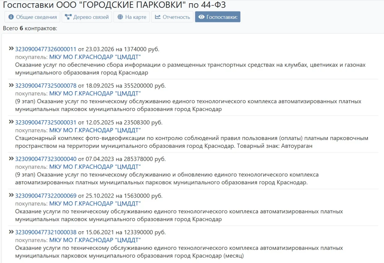 Мэрия Краснодара заплатила ООО «Городские парковки» 76% собранных средств за оплату парковок