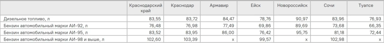 Власти Краснодарского края объявили о снижении цен на бензин