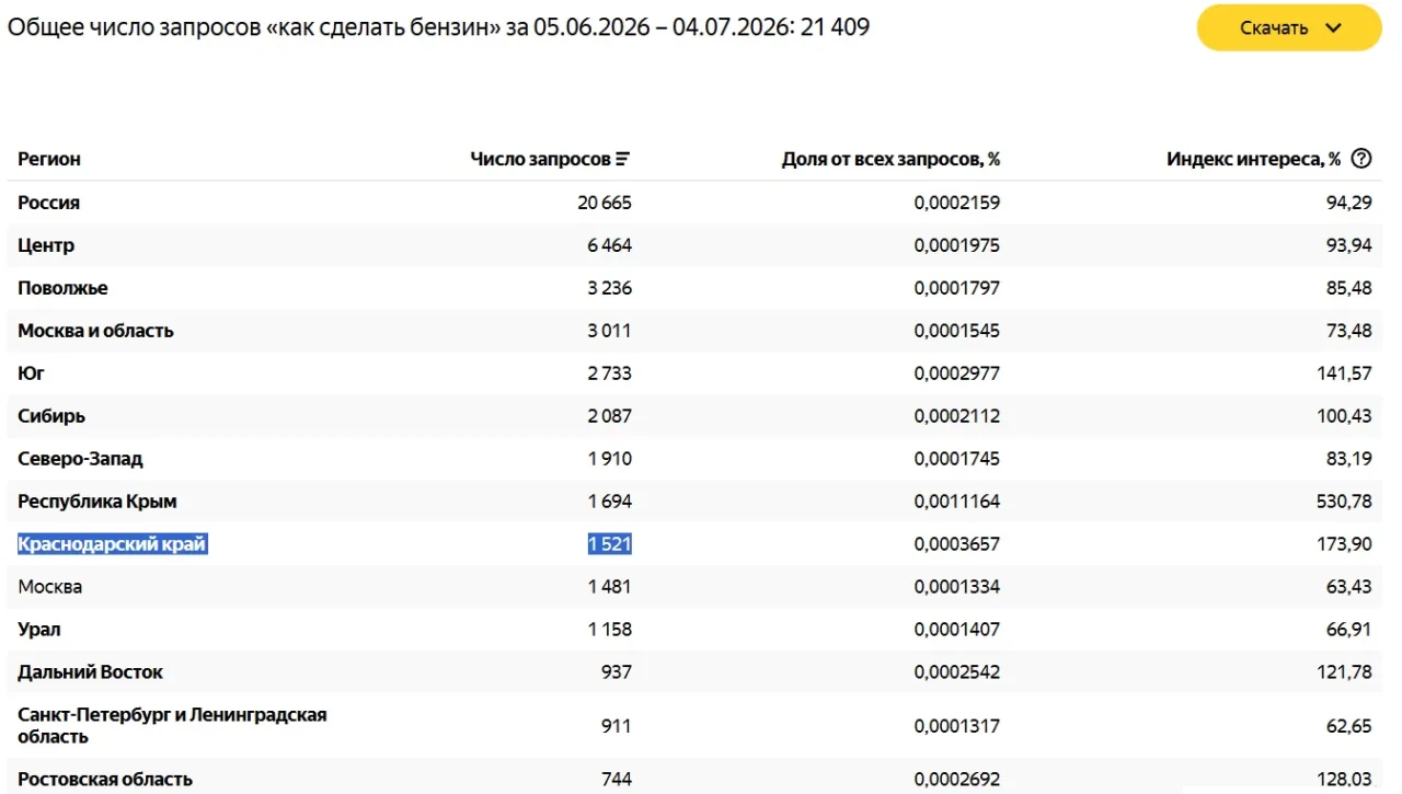 Как сделать бензин интересует свыше 1500 жителей Краснодарского края