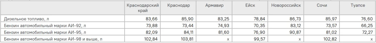 Цены на бензин выросли до 9 рублей за неделю в Краснодарском крае