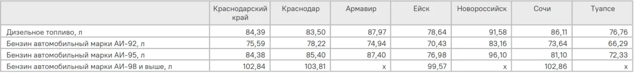 Власти не могут остановить рост цен на бензин в Краснодарском крае