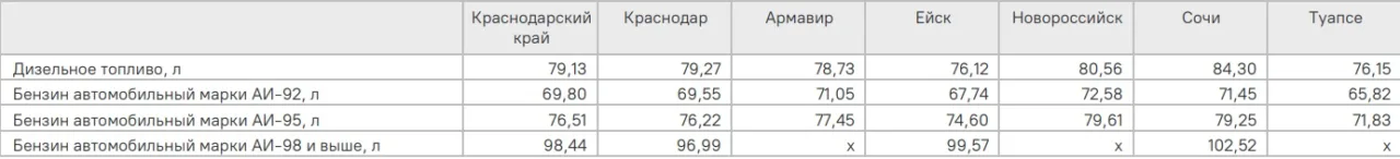 На Кубани бензин за неделю подорожал на 3 рубля, дизель в Краснодаре – на 8 рублей