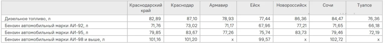 На Кубани бензин за неделю подорожал на 3 рубля, дизель в Краснодаре – на 8 рублей