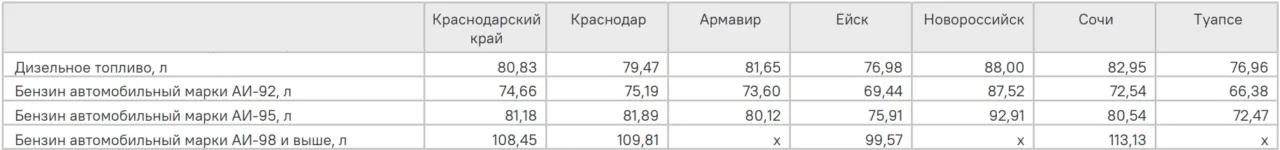 В Краснодарском крае бензин за неделю подорожал до 2 рублей за литр