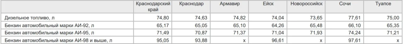 В Краснодарском крае бензин летом подорожал на 14,5%
