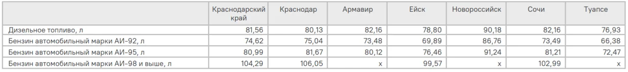 В Краснодарском крае бензин летом подорожал на 14,5%