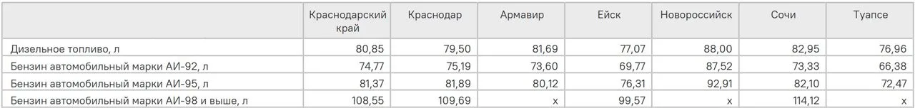 В Краснодарском крае за неделю выросли цены на бензин