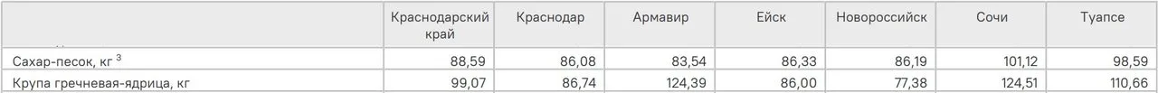 В Краснодарском крае цены на сахар и гречку превысили 100 рублей