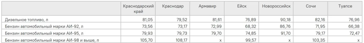 В Краснодарском крае зафиксировали аномальное снижение цен на топливо