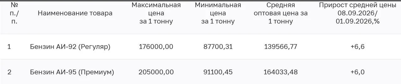 В Краснодаре после выборов подорожает бензин