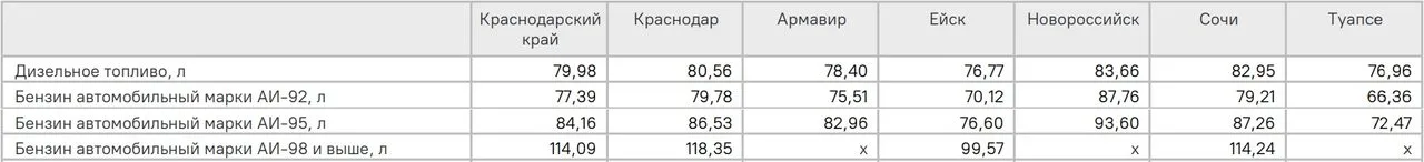 В Краснодарском крае дешевеет бензин и дизель