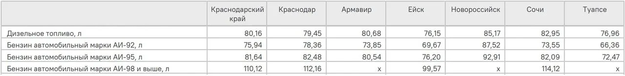 В Краснодаре «народный» бензин АИ-92 подорожал на 3 рубля за неделю
