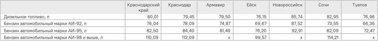 В Краснодарском крае дорожает 95-й бензин и дешевеет дизель