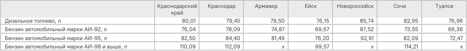 На Кубани бензин за неделю подорожал на 6 рублей за литр