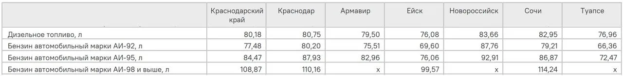 На Кубани бензин за неделю подорожал на 6 рублей за литр