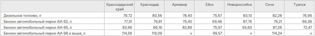 Федеральную трассу пустых АЗС показали в Краснодарском крае