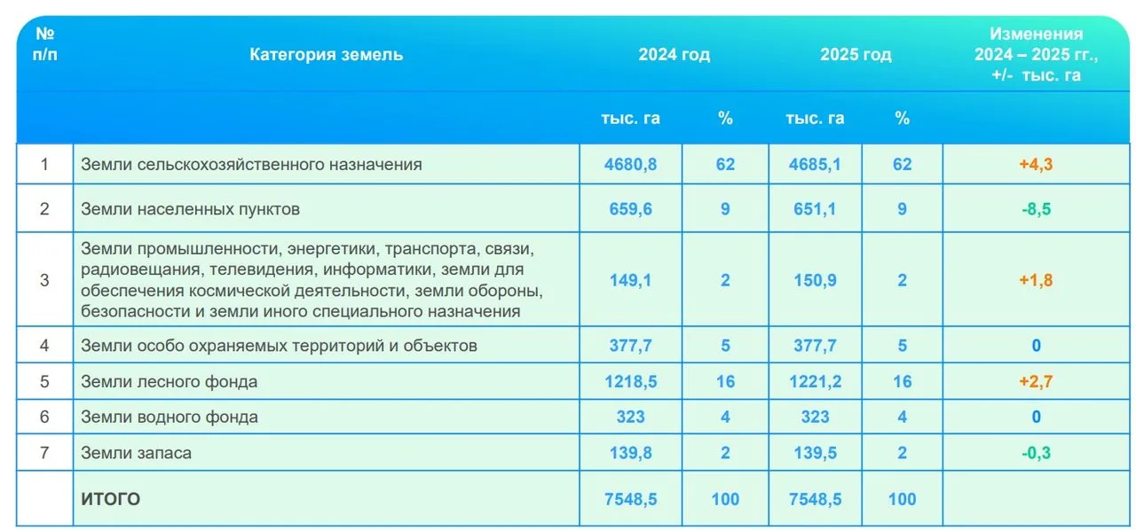 Власти Краснодарского края за год отдали 12 300 га земли в частные руки